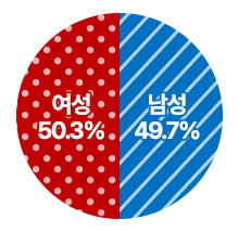 남여 공무원 현원 비율을 나타낸 그래프 _ 자세한 내용은 표를 참조