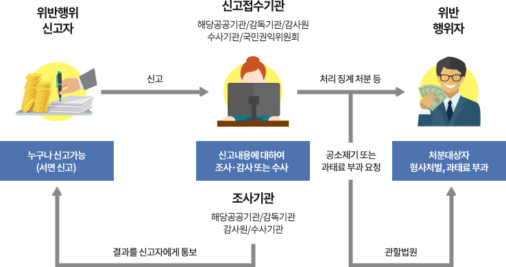 위반행위 신고자(누구나 신고가능, 서면신고) → (신고) → 신고접수기관 (해당공공기관/감독기관/감사원/수사기관/국민권익위원회)에서 신고내용에 대하여 조사·감사 또는 수사 → (처리 징계 처분 등) or (관활법원을 통해 공소 제기 또는 과태료 부과 요청) →  위반행위자(처분대상자 형사처벌, 과태료 부과) 형사처벌, 과태료 부과 / 조사기관(해당공공기관/감독기관/감사원/수사기관)에서 결과를 신고자에게 통보