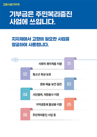 고향사랑기부제 / 기부금은 주민복리증진 사업에 쓰입니다. 지자체에서 고향에 필요한 사업을 발굴하여 사용합니다. 01사회적 취약계층 지원 02청소년 육성·보호 03문화·예술·보건 증진 04시민참여, 자원봉사 지원 05지역공동체 활성화 지원 06주민복리증진 사업 등