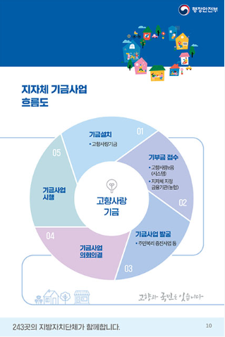 지자체 기금사업 흐름도 01기금설치-고향사랑기금 02기부금 접수-고향사랑e음(시스템) -지자체 지정 금융기관(농협) 03 기금사업 발굴 -주민복리 증진사업 등 04기금사업 의회의결 05기금사업시행/행정안전부 10 243곳의 지방자치단체가 함께합니다.