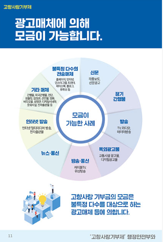 고향사랑기부제 / 광고매체에 의해 모금이 가능합니다. / 모금이 가능한 사례(신문-각종보도, 신문광고/정기간행물/방송-TV, 라디오, 데이터방송/옥외광고물-교통시설 광고물, 디지털 광고물/방송·통신-케이블TV,위성방송/뉴스·통신/인터넷 방송-인터넷 멀티미디어 방송, 전자출판몰/기타 매체-간행물, 외국간행물, 전단, 팜플릿, 입장권, 선전물, 영화, 비디오물, 상영관, 디지털시네마, 문화시설, 전자출판물 등/불특정 다수의 전송매체-홈페이지, 인터넷, 인스타그램, 트위터, 페이스북, 블로그, 유튜브 등 / 고향사랑 기부금의 모금은 불특정 다수를 대상으로 하는 광고매체 등에 의합니다. 11 '고향사랑기부제'행정안전부와