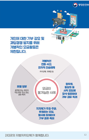 개인에 대한 기부 강요 및 과당경쟁 방지를 위해 개별적인 모금활동은 제한됩니다. / 모금이 불가능한 사례(개별적인 전화·서신, 전자적 전송매체-카카오톡, 이메일 등/향우회,동창회 등 사적 모임에 참석·방문하여 기부 권유·독려/지자체가 주최·주관,후원하는 모임, 행사에 참여하여 기부 권유·독려/호별방문-공무원 또는 개인이 직접 방문 모금 강요, 권유·독려)/12 243곳의 지방자치단체가 함께합니다./행정안전부