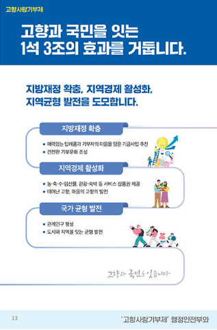 고향사랑기부제 / 고향과 국민을 잇는 1석 3조의 효과를 거둡니다. 지방재정 확충, 지역경제 활성화, 지역균형 발전을 도모합니다. 지방재정 확충-매력있는 답례품과 기부자의 마음을 담은 기금사업 추진 -건전한 기부문화 조성 / 지역경제 활성화 - 농·축·수·임산물, 관광·숙박 등 서비스 상품권 제공 -태어난 고향,마음의 고향의 발전 / 국가 균형 발전 -관계인구 형성 -도시와 지역을 잇는 균형 발전 고향과 국민을 잇습니다. / 13 '고향사랑기부제' 행정안전부와