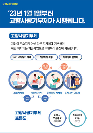 고향사랑기부제 /'23년 1월 1일부터 고향사랑기부제가 시행됩니다. / 고향사랑기부제 / 개인이 주소지가 아닌 다른 지자체에 기부하여 해당 지자체는 기금사업으로 주민복리 증진에 사용합니다. / 국가 균형발전 기여-지방재정 확층-지역경제 활성화 / 국가/지자체-기부자(개인)-기부희망-지자체-지역주민·공동체 (국가/지자체→(세액공제)→기부자(개인)←(답례품제공)←기부희망 지자체) (기부자(개인)→(고향사랑기부금)→기부희망 지자체→(주민복리증진)→지역주민·공동체) / 고향사랑기부제 흐름도 - 기부금 모금홍보→지자체에 기부(개인)