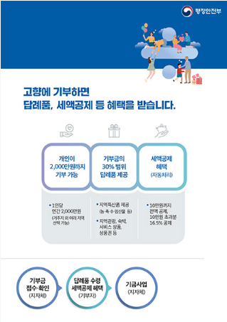 고향에 기부하면 답례품, 세액공제 등 혜택을 받습니다. 개인이 500만원까지 기부가능 - 1인당 연간 500만원 (거주지 외 여러 지역 선택 가능) / 기부금의 30% 범위 답례품 제공 - 지역특산품 제공(농·축·수·임산물 등) - 지역관광, 숙박, 서비스 상품, 상품권 등 / 세액공제 혜택(자동처리) - 10만원까지 전액 공제, 10만원 초과분 16.5% 공제 / 기부금 접수·확인(지자체)→답례품 수령 세액공제 혜택(기부자)→기금사업(지자체) / 행정안전부