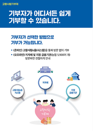 고향사랑기부제 / 기부자가 어디서든 쉽게 기부할 수 있습니다. / 기부자가 선택한 방법으로 기부가 가능합니다. - (온라인) 고향사랑e음(시스템)을 통해 방문 없이 기부 - (오프라인) 지자체 및 지정 금융기관(농협 5,900여 개) 방문하면 친절하게 안내 / 고향사랑기부제 - 고향사랑e음 시스템/지자체/지정금융기관