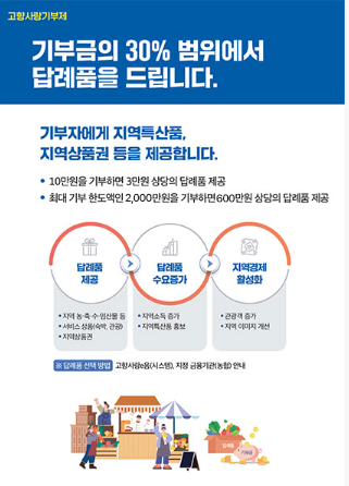 고향사랑기부제 / 기부금의 30% 범위에서 답례품을 드립니다. 기부자에게 지역특산품, 지역상품권 등을 제공합니다. - 10만원을 기부하면 3만원 상당의 답례품 제공 - 최대 기부 한도액인 500만원을 기부하면 150만원 상당의 답례품 제공 / 답례품제공(-지역 농·축·수임산물 -서비스 상품(숙박,관광) -지역상품권등)→답례품 수요증가(-지역소득 증가 -지역특산품 홍보)→지역경제 활성화(-관광객 증가 - 지역 이미지 개선) / ※답례품 선택 방법:고향사랑E음(시스템), 지정 금융기관(농협)안내