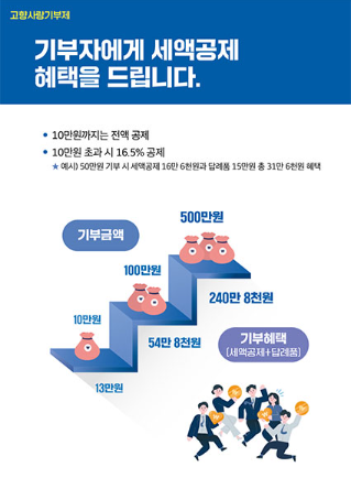고향사랑기부제 / 기부자에게 세액공제 혜택을 드립니다. / -10만원까지는 전액공제 -10만원 초과 시 16.5% 공제★예시)50만원 기부 시 세액공제 16만 6천원과 답례품 15만원 총 31만 6천원 혜택 / 기부금액 (10만원→13만원, 100만원→54만8천원, 500만원→240만8천원) 기부혜택[세액공제+답례품]