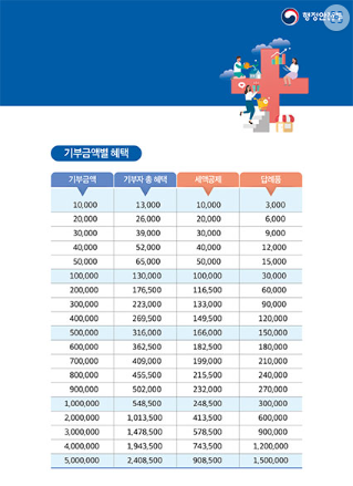 기부금액별 혜택 (기부금액, 기부자 총 헤택, 세액공제, 답례품 순으로 나타낸 표입니다. 10,000-13,000-10,000-3,000/20,000-26,000-20,000-6,000/30,000-39,000-30,000-9,000/40,000-52,000-40,000-12,000/50,000-65,000-50,000-15,000/100,000-130,000-100,000-30,000/200,000-176,000-116,500-60,000/300,000-223,000-133,000-90,000/400,000-269,500-149,500-120,000/500,000-316,000-166,000-150,000/600,000-362,500-182,500-180,000/700,000-409,000-199,000-210,000/800,000-455,500-215,500-240,000/900,000-502,000-232,000-270,000/1,000,000-548,500-248,500-300,000/2,000,000-1,013,500-413,500-600,000/3,000,000-1,478,500-578,500-900,000/4,000,000-1,943,500-743,500-1,200,000/5,000,000-2,408,500-908,500-1,5000,000)
