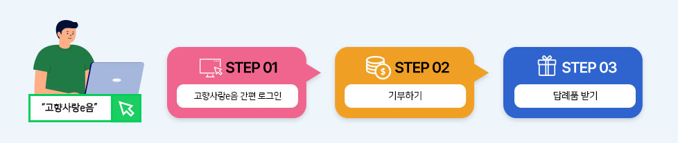 고향사랑e음 : STEP01. 고향사랑e음 간편 로그인 → STEP02. 기부하기 → STEP03. 답례품 받기