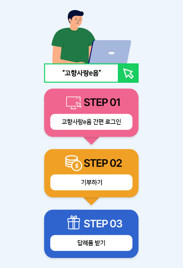 고향사랑e음 : STEP01. 고향사랑e음 간편 로그인 → STEP02. 기부하기 → STEP03. 답례품 받기