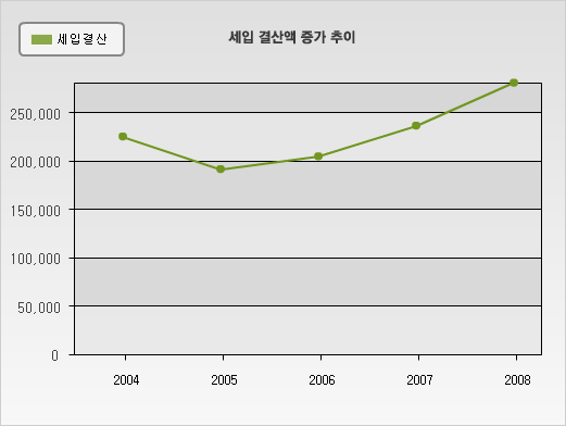 세입 결산액 증가 추이 그래프