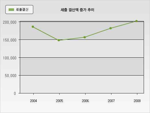 세출 결산액 증가 추이 그래프