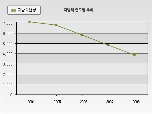 지방채 연도별 추이 그래프