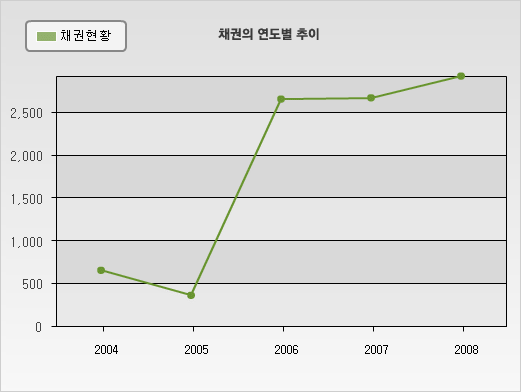 채권의 연도별 추이 그래프
