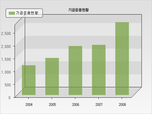 기금운용현황 그래프