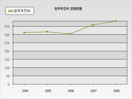 업무추진비 집행현황
