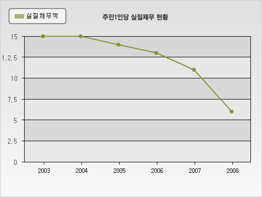 주민1인당 실질채무 현황 그래프