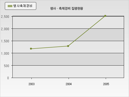 행사&middot;축제경비 집행현황 그래프