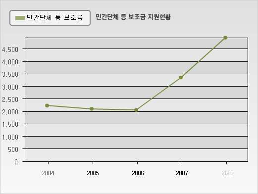 민간단체 등 보조금 지원현황 그래프