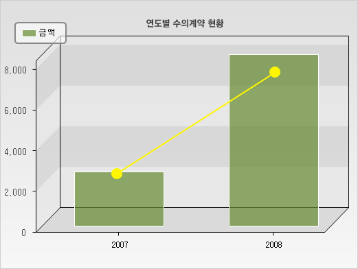 연도별 수의계약 현황 그래프