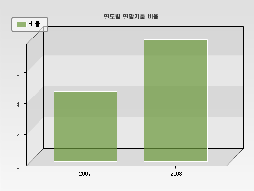 연도별 연말지출 비율 그래프