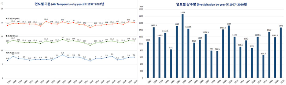 (좌) 연도별 기온 그래프, (우) 연도별 강수량 그래프