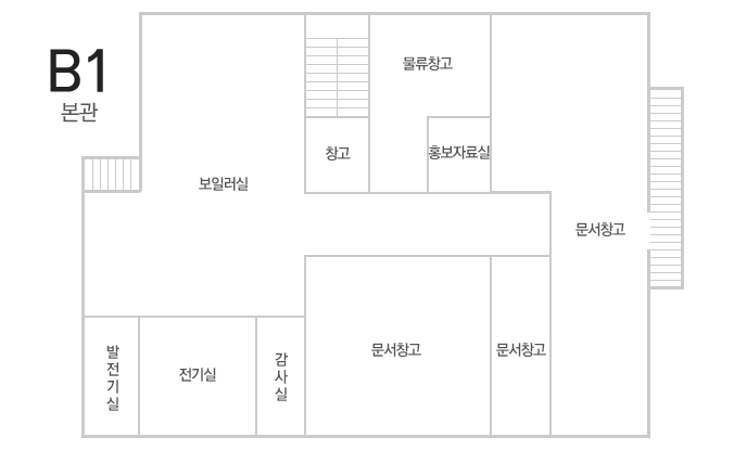 본관 지하1층 배치도 - 중앙계단을 기준으로 시계방향으로 창고, 물류창고, 홍보자료실, 문서창고, 문서창고, 문서창고, 감사실, 전기실, 발전기실, 보일러실이 위치해있습니다.