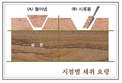 지점별 채취요령