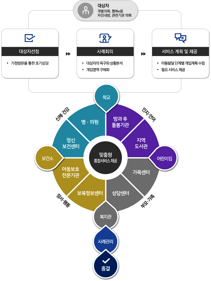사업관리 흐름도 입니다. 대상자 : 개별의뢰, 행복e음, 자진내방, 관련기관의뢰 / 대상자선정 : 가정방문을 통한 초기상담 → 사례회의 : 대상자의 욕구와 상황분석, 개입영역 구체화 → 서비스 계획 및 제공 : 아동발달 단계별 개입계획 수립, 필요서비스 제공 _ 맞춤형 통합서비스 제공 : 인지,언어(방과 후 돌봄기관, 지역도서관) - 어린이집 / 부모,가족(가족센터, 상담센터) - 복지관 / 정서,행동(아동보호 전문기관, 보육정보센터) - 보건소 / 신체,건강(병·의원, 정신보건센터) → 사례관리 → 종결